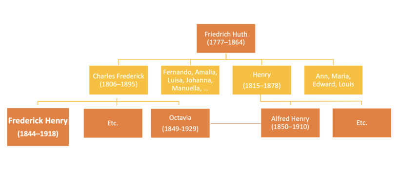 L'arbre généalogique de la famille Huth (partiel)